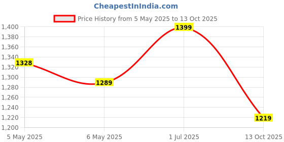 amazon.in bacca bucci Unisex NIMBUS All-day wear Joggers Slip-on Walking Shoes with Ortholite Footbed | Extra Light weight Shoe | Diabetic Friendly bacca bucci Price History Graph from 5 May 2025 to 13 Oct 2025