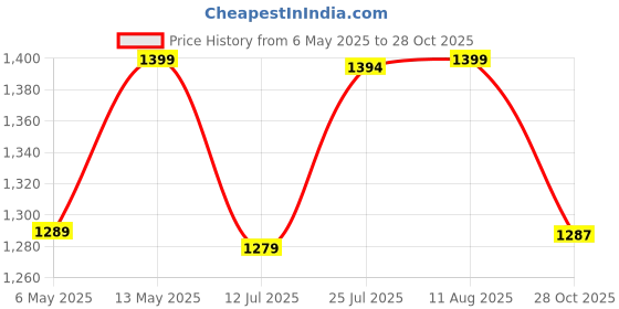 amazon.in Bacca Bucci Unisex NIMBUS All-day wear Joggers Slip-on Walking Shoes with Ortholite Footbed | Extra Light weight Shoe | Diabetic Friendly bacca bucci Price History Graph from 6 May 2025 to 28 Oct 2025