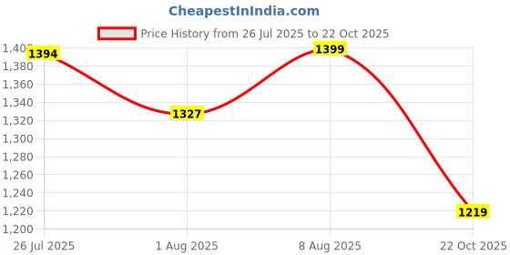 amazon.in bacca bucci Unisex Pull On Walking Shoes bacca bucci Price History Graph from 26 Jul 2025 to 22 Oct 2025