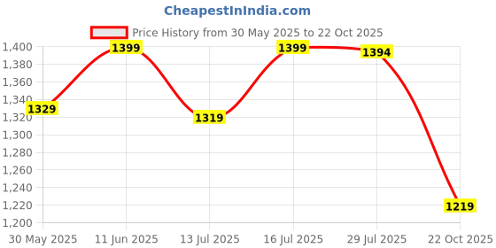 amazon.in bacca bucci Unisex Pull On Walking Shoes bacca bucci Price History Graph from 30 May 2025 to 22 Oct 2025