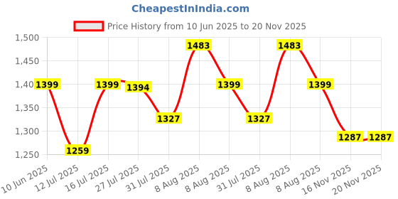 amazon.in bacca bucci Unisex Pull On Walking Shoes bacca bucci Price History Graph from 10 Jun 2025 to 19 Nov 2025