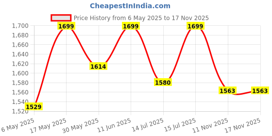amazon.in Bacca Bucci WicketWings Boys Pro Performance Cricket Shoes bacca bucci Price History Graph from 6 May 2025 to 16 Nov 2025