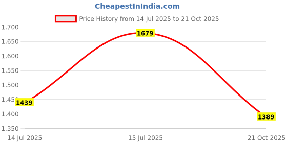 amazon.in bacca bucci Women Lace Up Running Shoes bacca bucci Price History Graph from 14 Jul 2025 to 21 Oct 2025