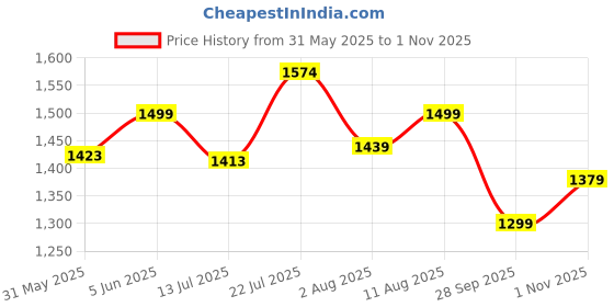 amazon.in bacca bucci Women Lace Up Running Shoes bacca bucci Price History Graph from 31 May 2025 to 1 Nov 2025
