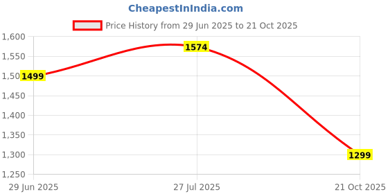 amazon.in Bacca Bucci Women Lace Up Running Shoes bacca bucci Price History Graph from 29 Jun 2025 to 21 Oct 2025