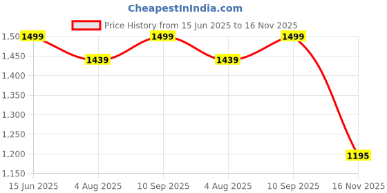 amazon.in bacca bucci Women Lace Up Running Shoes bacca bucci Price History Graph from 15 Jun 2025 to 16 Nov 2025
