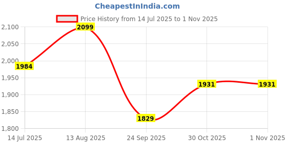 amazon.in bacca bucci Women Lace Up Running Shoes bacca bucci Price History Graph from 14 Jul 2025 to 1 Nov 2025