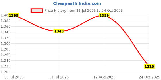 amazon.in bacca bucci Women Lace Up Running Shoes bacca bucci Price History Graph from 16 Jul 2025 to 24 Oct 2025