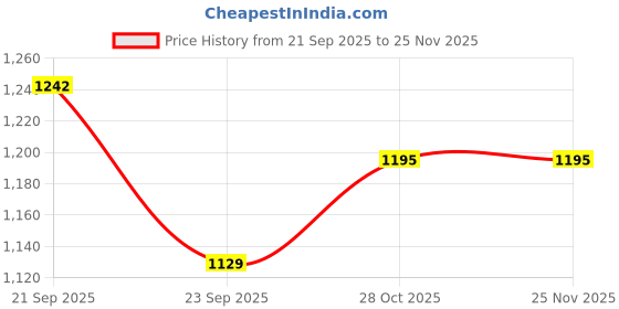 amazon.in bacca bucci Women Lace Up Running Shoes bacca bucci Price History Graph from 21 Sep 2025 to 25 Nov 2025