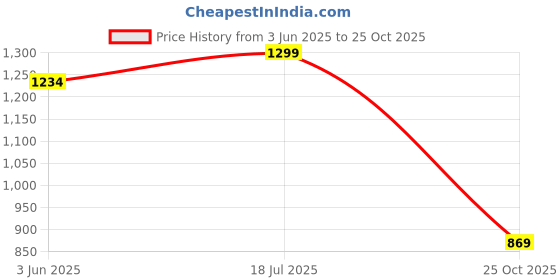 amazon.in bacca bucci Women Lace Up Sneaker Shoes bacca bucci Price History Graph from 3 Jun 2025 to 25 Oct 2025
