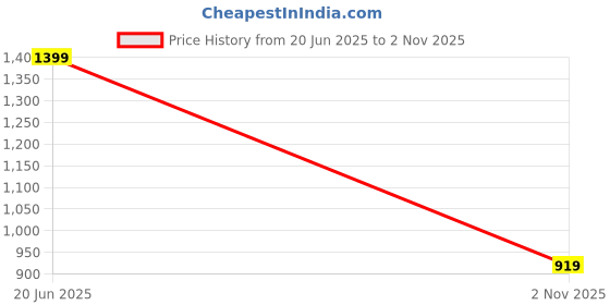 amazon.in bacca bucci Women Lace Up Sneaker Shoes bacca bucci Price History Graph from 20 Jun 2025 to 2 Nov 2025
