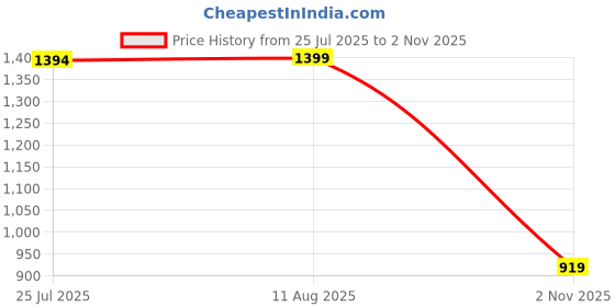 amazon.in bacca bucci Women Lace Up Sneaker Shoes bacca bucci Price History Graph from 25 Jul 2025 to 2 Nov 2025