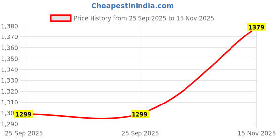 amazon.in bacca bucci Women Mesh Athletic Shoes bacca bucci Price History Graph from 25 Sep 2025 to 15 Nov 2025