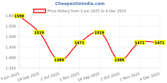 amazon.in bacca bucci Women Mesh Lace Up Running Shoes bacca bucci Price History Graph from 5 Jun 2025 to 4 Dec 2025