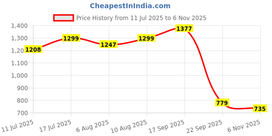 amazon.in bacca bucci Women Wave Rider Running Shoes/Sneakers for Running/Gym/Training/Walking bacca bucci Price History Graph from 11 Jul 2025 to 6 Nov 2025