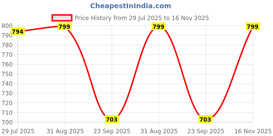 amazon.in bacca bucci Womens Leather Belts bacca bucci Price History Graph from 29 Jul 2025 to 16 Nov 2025