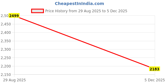 amazon.in bacca bucci X Discovery Outrider – Official Discovery Licensed Trekking & Adventure Boots bacca bucci Price History Graph from 29 Aug 2025 to 5 Dec 2025