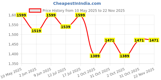 amazon.in bacca bucci Yak High Ankle 6 inches Riding Boots for Mountaineering Backpacking Hiking & Trekking | Mild Waterproof Protection with Turbo Insole Technology bacca bucci Price History Graph from 10 May 2025 to 21 Nov 2025