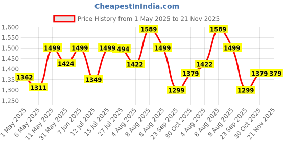 amazon.in Bacca Bucci Zeus Men Fashion Sneakers/Running Shoes with Chunky Rubber Outsole for Running, Walking, Training, Gyming, Streets, Parties & Fun bacca bucci Price History Graph from 1 May 2025 to 20 Nov 2025