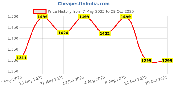amazon.in bacca bucci Bacca Bucci® Men's Wager Basketball Shoes with Natural Rubber Sole & Breathable Upper bacca bucci Price History Graph from 7 May 2025 to 29 Oct 2025