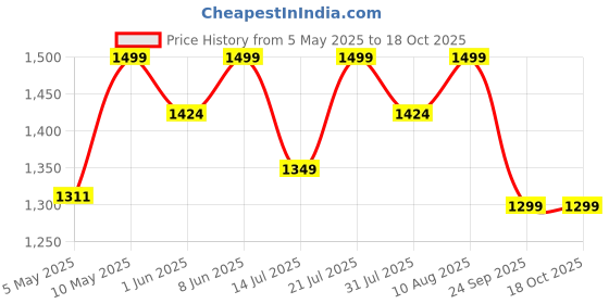 amazon.in bacca bucci Bacca Bucci® Men's Wolf Adaptive Smart Cushioning High-Top Boots for Hiking, Camping & Trekking bacca bucci Price History Graph from 5 May 2025 to 17 Oct 2025