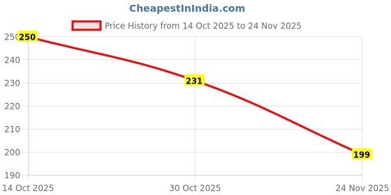 amazon.in Bacchakidoo Laundry Washer Ball's Reusable Anti-Entanglement Stirring Ball Dryer Balls Laundry Ball's for Dryer Anti Static Silicone Agitator ball's for Washing Machine Soft and Durable (Pack of 3) Price History Graph from 14 Oct 2025 to 24 Nov 2025