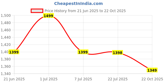 amazon.in BACHAA JI TOY Baby Cradle for Newborn Babies with Deluxe Comfortable Baby jhula Swing palna with a Foldable Design for 0 to 2 Years .Blue Colour baggi for Boys and Girls bachaa ji toy Price History Graph from 21 Jun 2025 to 22 Oct 2025
