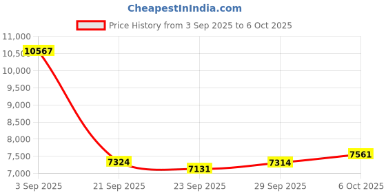 amazon.in bachenpny Smart Ring Charging Size 8, Compatible with Oura Ring Gen3 Charger, Fast Charging Dock and USB-C Cable, Charger for Smart Ring (Black) Price History Graph from 3 Sep 2025 to 6 Oct 2025
