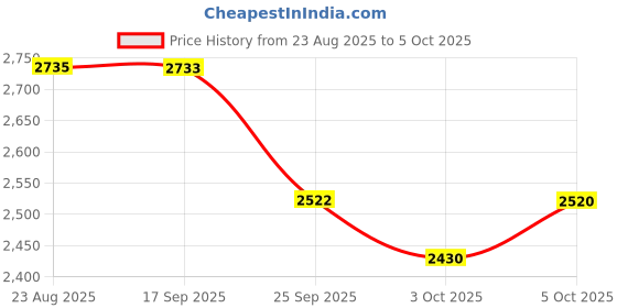 amazon.in Bachmann 10" Straight Terminal Rerailer With Wire - N Scale Price History Graph from 23 Aug 2025 to 5 Oct 2025