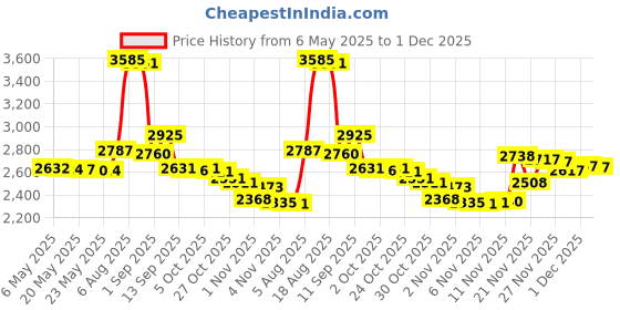 amazon.in Bachmann 11.25" Radius Curved Track (6/Card) - N Scale Price History Graph from 6 May 2025 to 1 Dec 2025