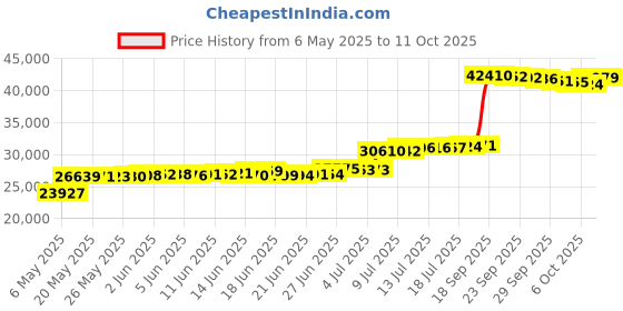 amazon.in Bachmann 691 Thoroughbred Ready - to - Run HO Scale Train Set Price History Graph from 6 May 2025 to 11 Oct 2025