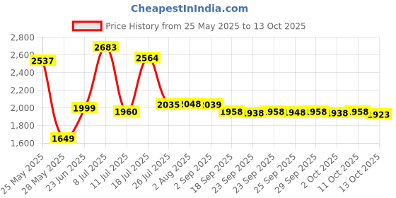 amazon.in Bachmann Industries E-Z Railer (HO Scale Train) Price History Graph from 25 May 2025 to 13 Oct 2025