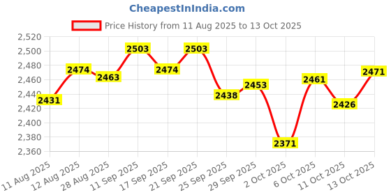 amazon.in Bachmann Industries E-Z Track Quarter Section 11.25" Radius Curved Track (6/Card) N Scale Price History Graph from 11 Aug 2025 to 13 Oct 2025