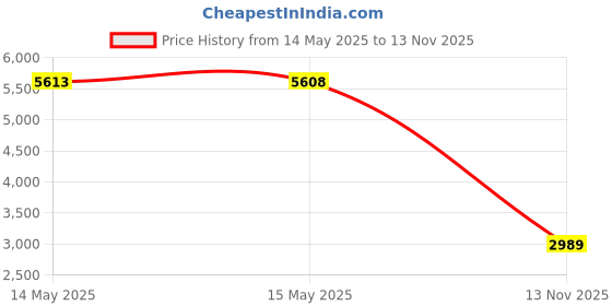 amazon.in Bachmann Industries Large "G" Scale Brass Power Connector Price History Graph from 14 May 2025 to 13 Nov 2025