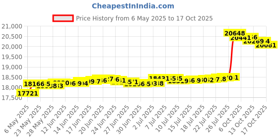 amazon.in Bachmann Industries Super Chief - N Scale Ready to Run Electric Train Set Price History Graph from 6 May 2025 to 17 Oct 2025