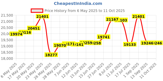 amazon.in Bachmann Industries The Stallion Ready To Run Electric Train Set Train Car N Scale Price History Graph from 6 May 2025 to 10 Oct 2025
