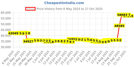 amazon.in Bachmann Rail Chief Ready To Run Electric Train Set - Ho Scale Price History Graph from 6 May 2025 to 27 Oct 2025