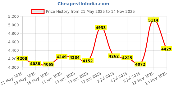 amazon.in Bachmann Remote Turnout - Left - N Scale Price History Graph from 21 May 2025 to 14 Nov 2025