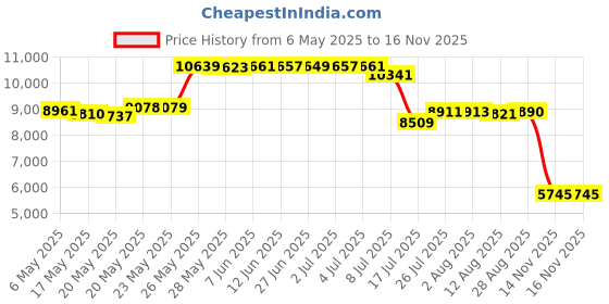 amazon.in Bachmann Trains 18 PC. E-Z TRACK Graduated Pier Set (compatible with On30) Price History Graph from 6 May 2025 to 15 Nov 2025