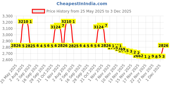 amazon.in Bachmann Trains 36" Flat Back Wheel Sets (12 per Card) Price History Graph from 25 May 2025 to 3 Dec 2025