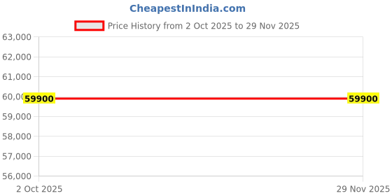amazon.in BACHMANN Trains - 4-6-4 Hudson - TCS DCC WOWSOUND® Equipped Locomotive - New York Central #5438 (Gothic Lettering) - HO Scale Price History Graph from 2 Oct 2025 to 28 Nov 2025