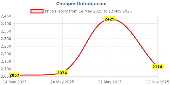 amazon.in Bachmann Trains - Snap-Fit E-Z TRACK 18” RADIUS CURVED TERMINAL RERAILER w/WIRE (1/card) - STEEL ALLOY Rail With Black Roadbed - HO Scale Price History Graph from 14 May 2025 to 12 Nov 2025