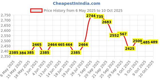 amazon.in Bachmann Trains Snap-Fit E-Z Track 18? Radius Curved Track (4/card) Price History Graph from 6 May 2025 to 10 Oct 2025
