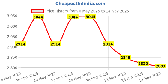amazon.in Bachmann Trains Snap-Fit E-Z Track 30 Degree Crossing Price History Graph from 6 May 2025 to 14 Nov 2025