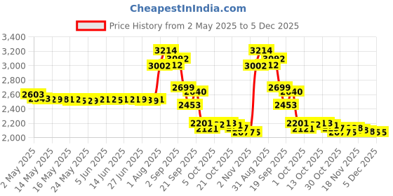 amazon.in Bachmann Trains - Snap-Fit E-Z TRACK 9” STRAIGHT TRACK (4/card) - STEEL ALLOY Rail With Black Roadbed - HO Scale Price History Graph from 2 May 2025 to 4 Dec 2025