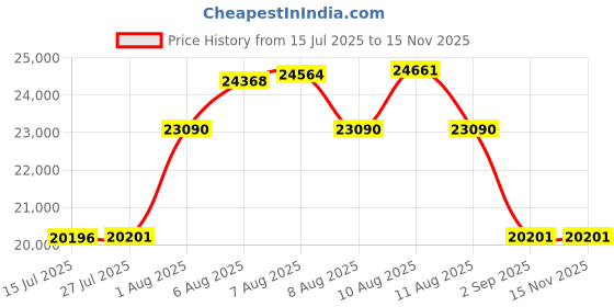 amazon.in Bachmann Trains Snap-Fit E-Z Track 9 Straight Track - Bulk (50 pieces) Price History Graph from 15 Jul 2025 to 15 Nov 2025