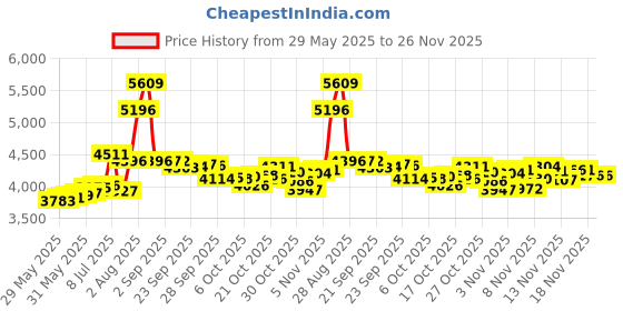 amazon.in Bachmann Trains - Snap-Fit E-Z TRACK REMOTE TURNOUT - LEFT (1/card) - STEEL ALLOY Rail With Black Roadbed - HO Scale Price History Graph from 29 May 2025 to 26 Nov 2025