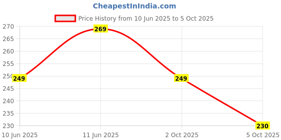 amazon.in back boon Uv Protected Square Sunglasses for Men back boon Price History Graph from 10 Jun 2025 to 5 Oct 2025