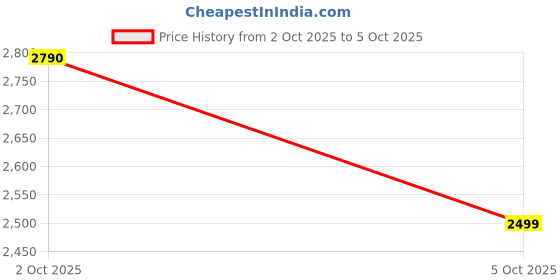 amazon.in BACK BOON Vida Vx2 Full Body Chrome Crash Guard Suitable For Hero Vida Vx2 Electric Scooter (Body Kit Set) Price History Graph from 2 Oct 2025 to 5 Oct 2025