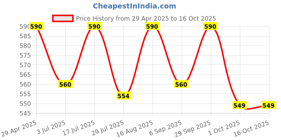 amazon.in greenleaf maydz Back Brush Long Handle for Shower - Soft and Firm Double Sided Exfoliating Bath Body Scrub Brush for Men and Women - Use Back Showering Scrubber Wet for Washing / Scrubbing - Use Dry for Exfoliation greenleaf maydz Price History Graph from 29 Apr 2025 to 15 Oct 2025